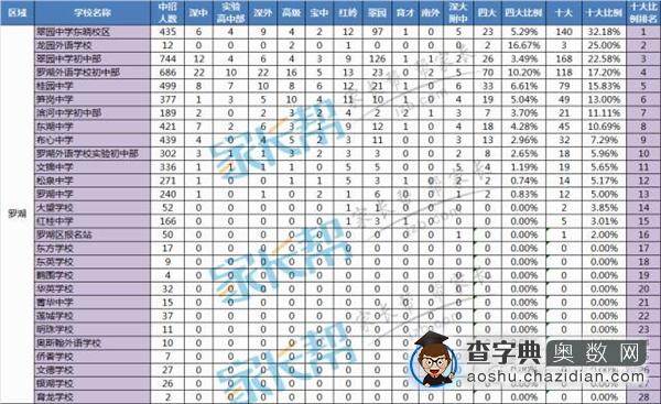 2016深圳小升初择校：罗湖区初中学校排名1