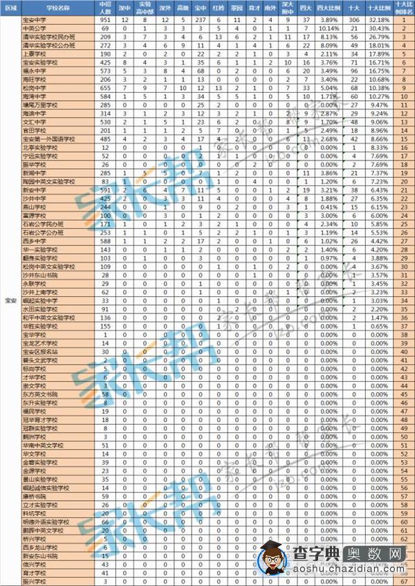 2016深圳小升初择校：宝安区初中学校排名1