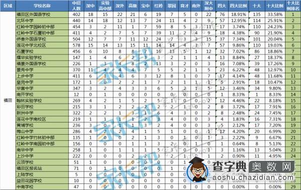 2016深圳小升初择校：福田区初中学校排名1