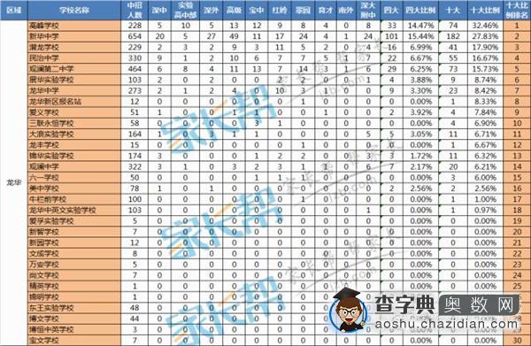 2016深圳小升初择校：龙华新区初中排名1