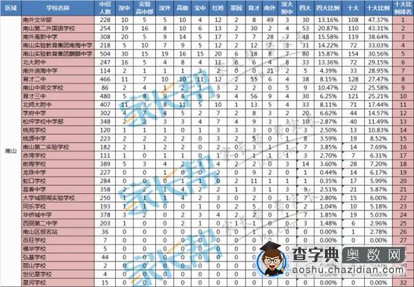 2016深圳小升初择校：南山区初中学校排名1