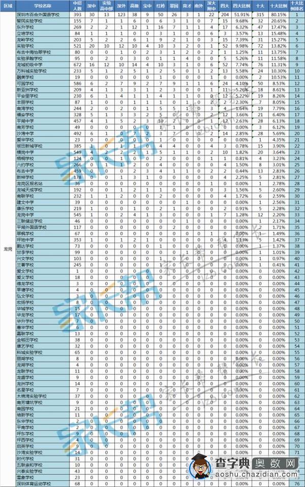 2016深圳小升初择校：龙岗区初中学校排名1