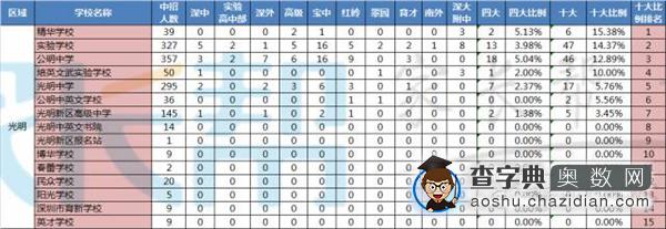 2016深圳小升初择校：光明新区初中排名1