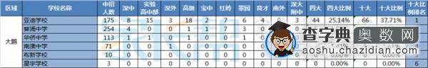 2016深圳小升初择校：大鹏新区初中学校排名1