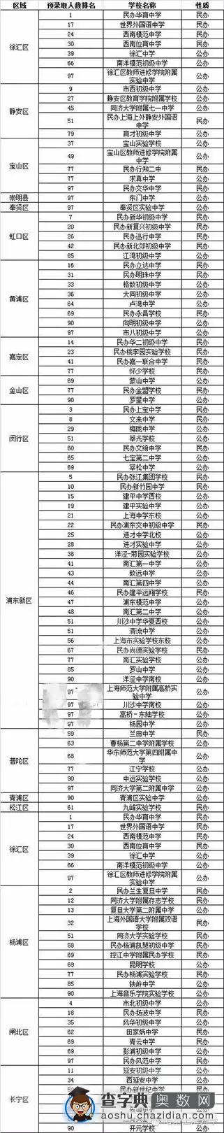 2016小升初择校上海初中最新排名情况解读2