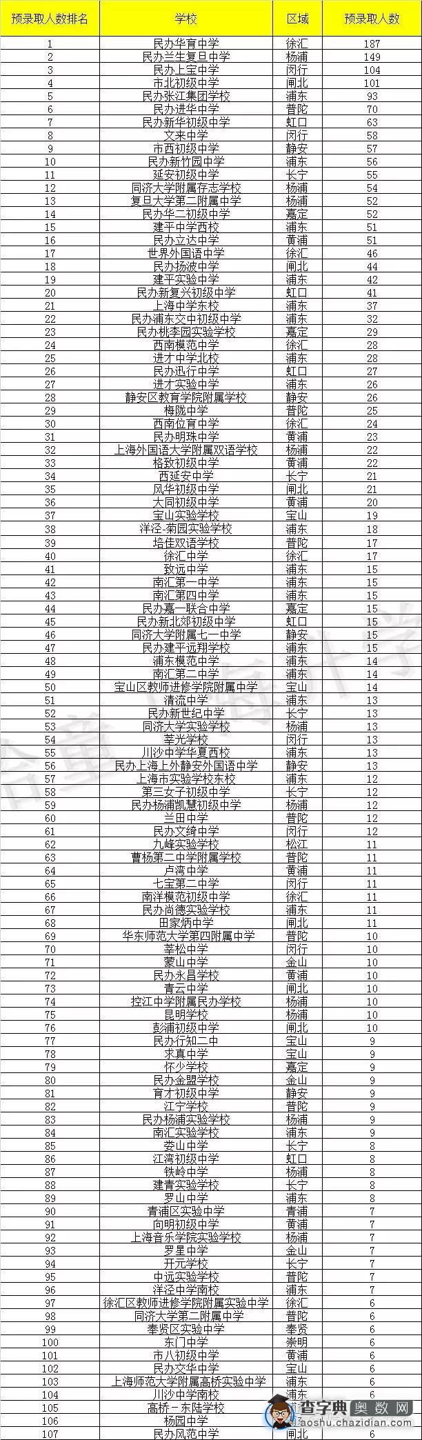 2016小升初择校上海初中最新排名情况解读1