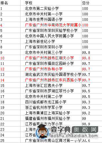 中国最佳小学排名榜单出炉1