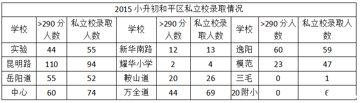 2015天津和平区小升初录取分数统计表1