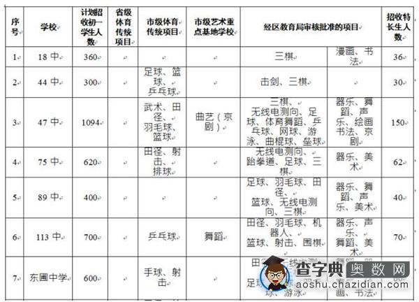 越秀,荔湾,天河,海珠各区小升初特长生都有哪些项目？5