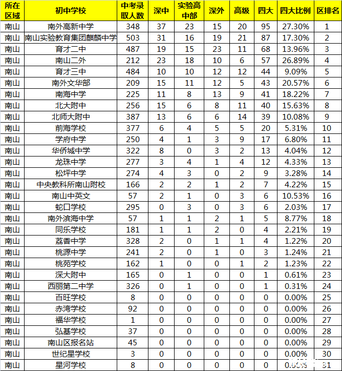 2015深圳市南山区初中学校排名情况统计1