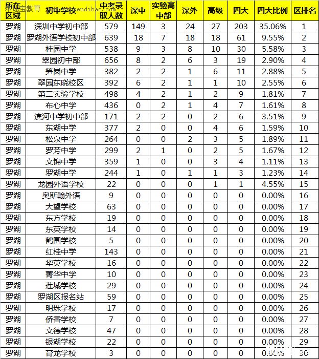 2015深圳罗湖区初中排行榜（重点初中排名）1