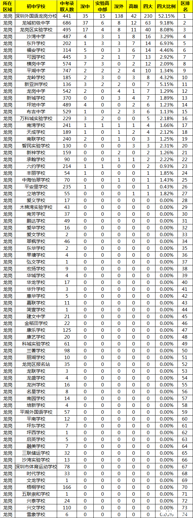 2015深圳市龙岗区初中学校排名参考1