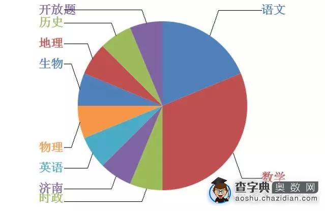 解读百科知识在济南小升初考题中的价值1