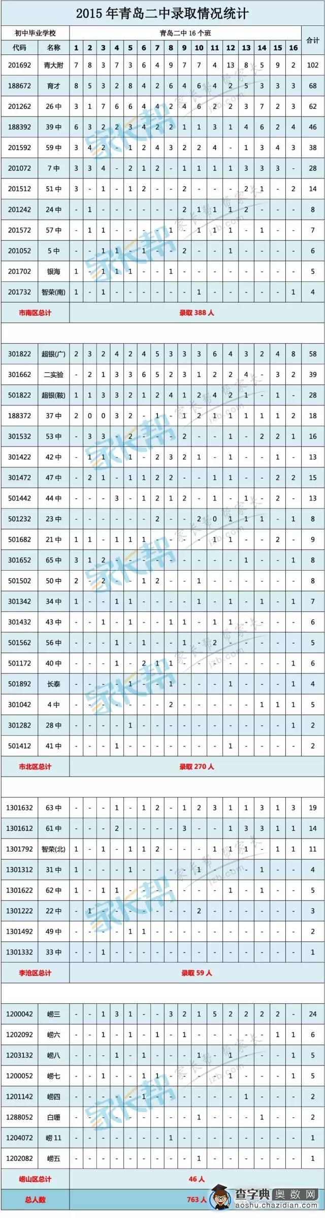 2016小升初参考：青岛二中各校录取情况1
