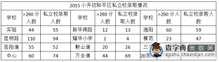 2016天津小升初：进民办名校，需要多少分？2