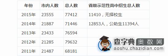 石家庄小升初衔接中考知多少—中考的规模有多大？1