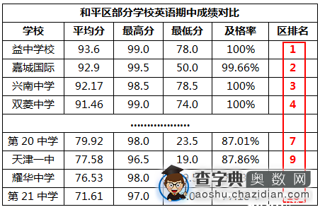 2016天津小升初：进民办名校，需要多少分？1