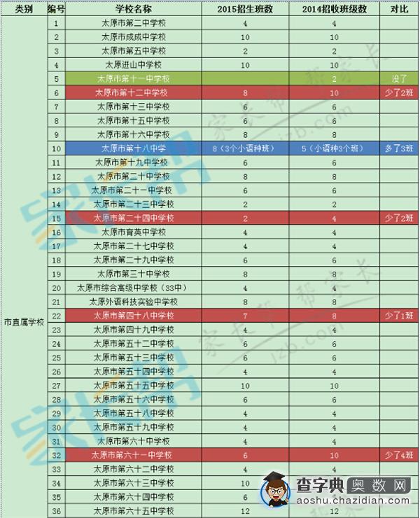 太原公办初中招生人数变化：2015VS20141