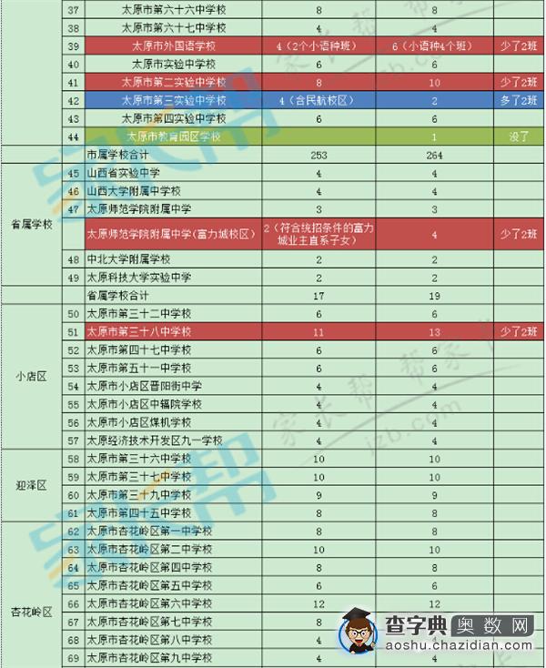 太原公办初中招生人数变化：2015VS20142