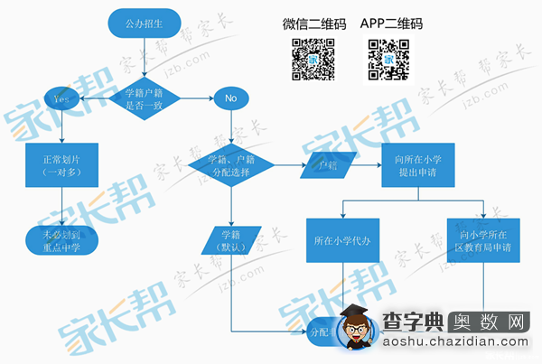 2015太原公办初中就近入学报名方式及流程1