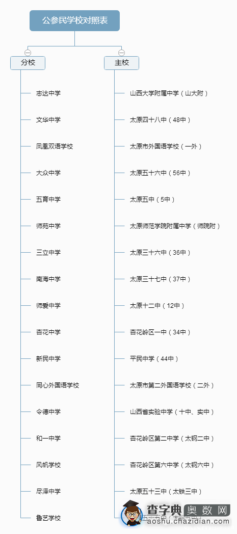 2015太原小升初初中主校分校一览表1