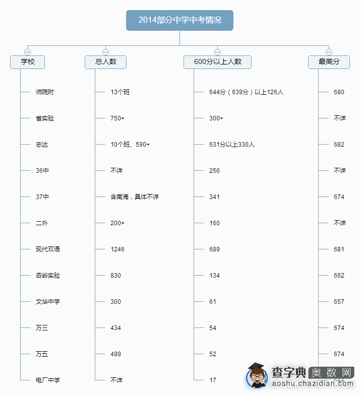 2015太原小升初择校：以中考成绩为参考1