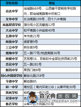 2015太原小升初必知初中地理位置1