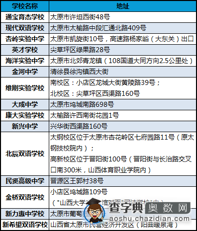 2015太原小升初必知初中地理位置2