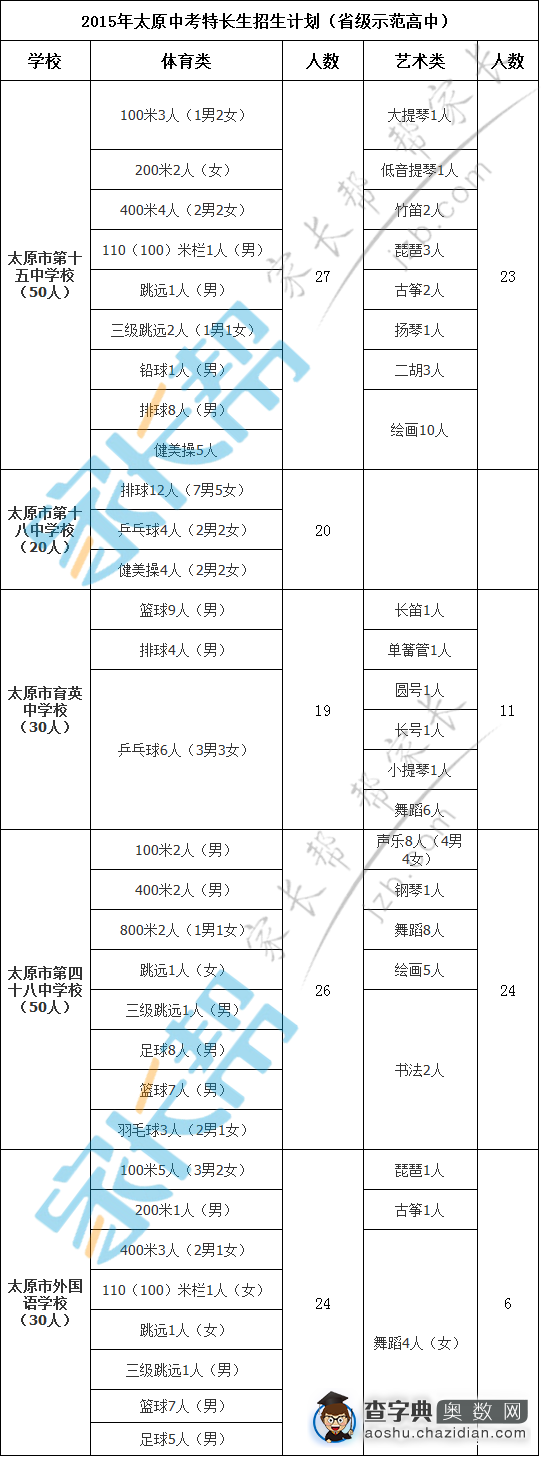 2016太原中考特长生招生计划参考20155