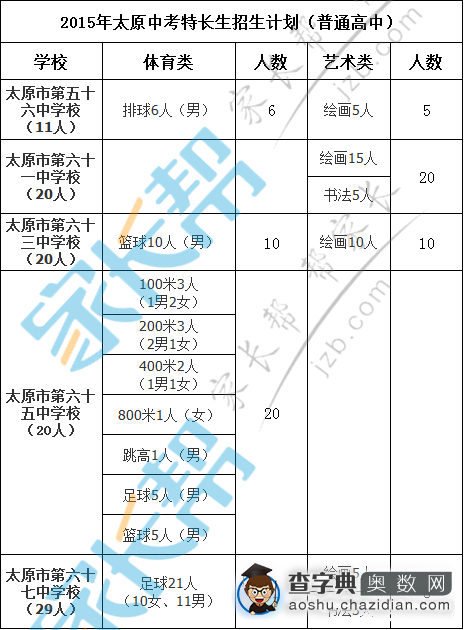 2016太原中考特长生招生计划参考20151