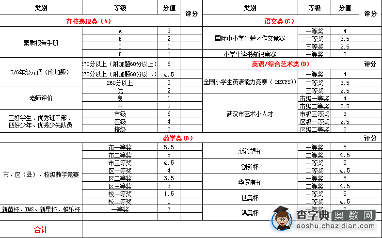 揭秘武汉名初小升初招生方案测评标准1