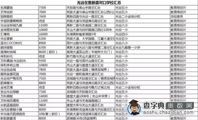 武汉在售学区房及入学就读收费标准盘点4