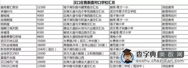 武汉在售学区房及入学就读收费标准盘点2