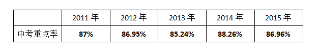 2016成都小升初对比师大一中和西川中学1