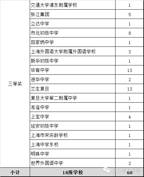 小升初择校参考：上海初中数学竞赛获奖统计3