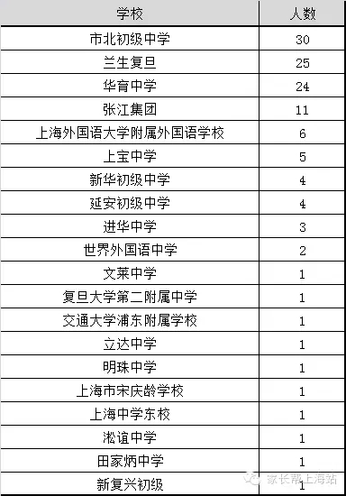 小升初择校参考：上海初中数学竞赛获奖统计1