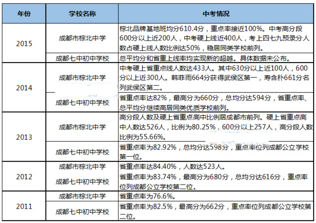 2016成都小升初对比解读七中初中和棕北中学1