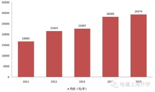 2016上海小升初学区房房价揭秘解读2