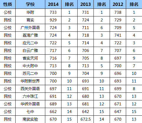 廣州部分重點中學近三年中考排名