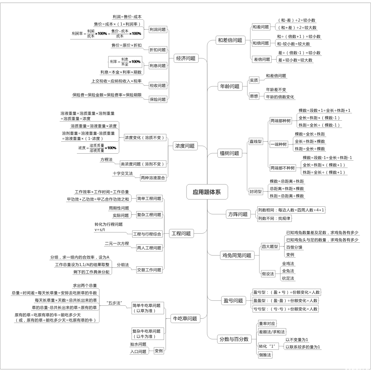 小學數學七大重點知識模塊梳理圖