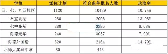 从录取率看479学校2016小升初大摇号策略3