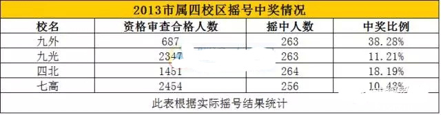 从录取率看479学校2016小升初大摇号策略2