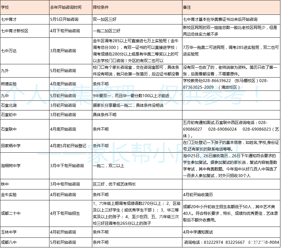 2016成都小升初公办学校择校时间及条件1