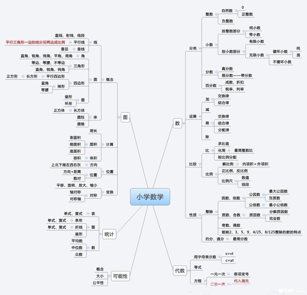 2016小升初数学复习脉络图1