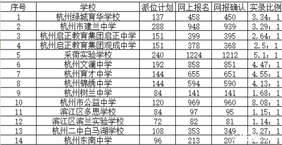 2015杭州市区民办初中电脑派位录取比例表1