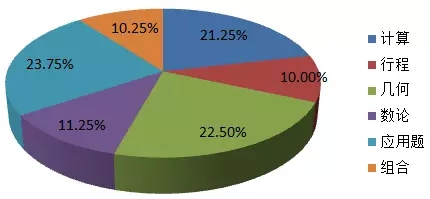 重庆赛区六年级希望杯近四年考点分析解读1