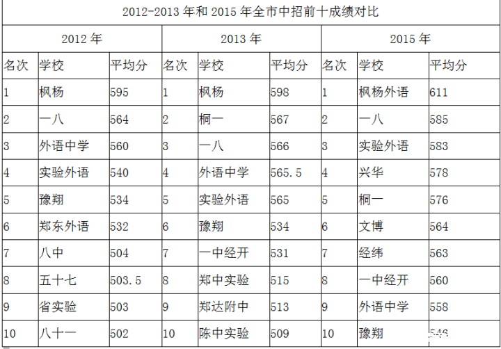 2016郑州小升初不可小觑的三所民办黑马1