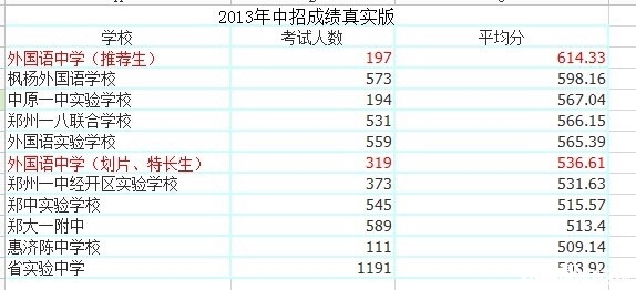 2016郑州小升初不可小觑的三所民办黑马2