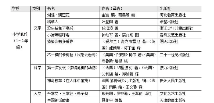 小学生语文基础阅读书目表1