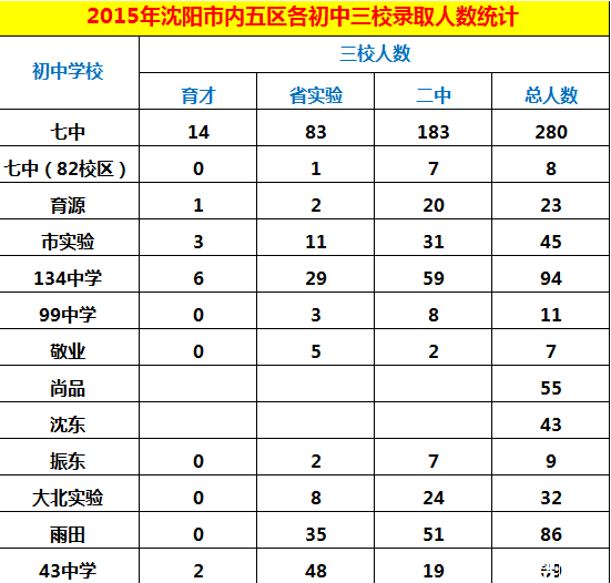 2016沈阳小升初：和平区学校的成绩参考1